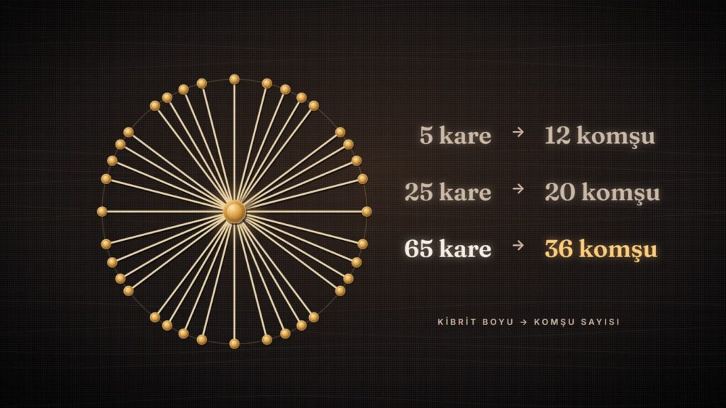 Kibrit boyu büyüdükçe komşu sayısı artıyor: 5 kare 12, 25 kare 20, 65 kare 36 komşu