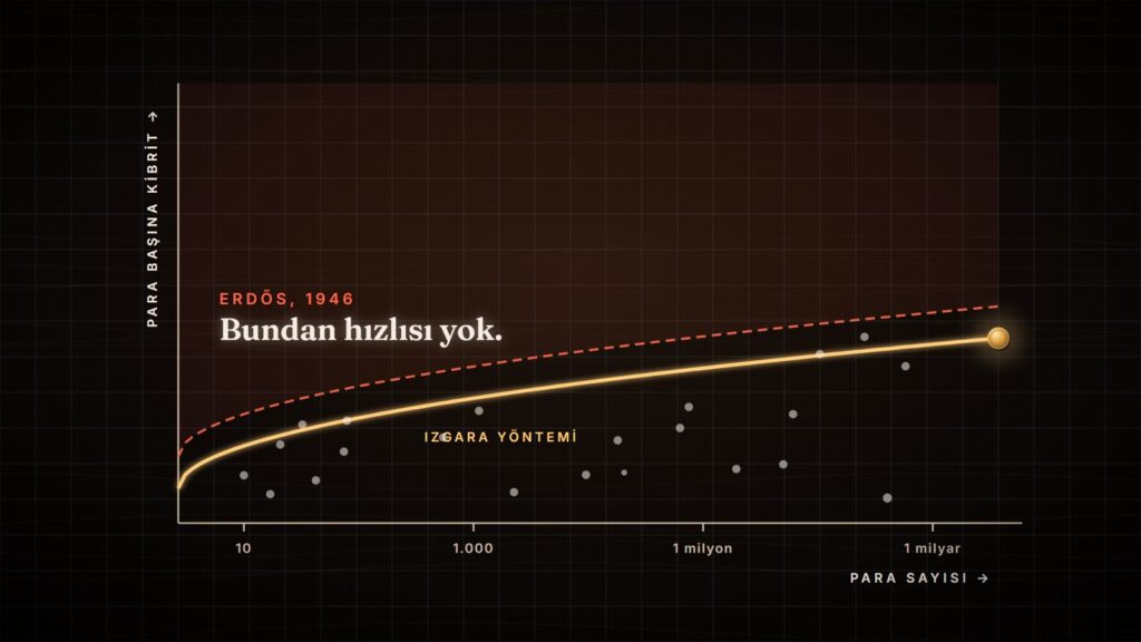 Erdős'ün 1946 iddiası: para başına kibrit bundan hızlı artamaz